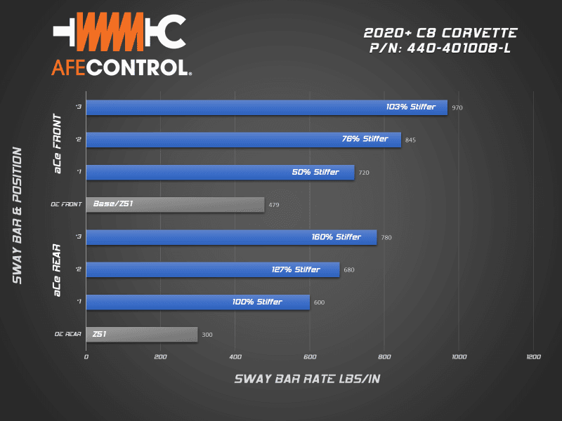 aFe Control Front Sway Bar for Chevy C6 3-Way Adjustable CNC Machined Ends - Image 4