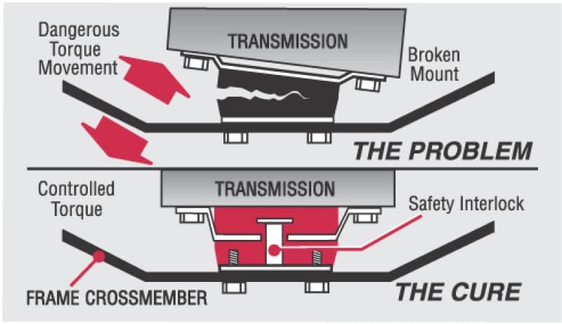 Energy Suspension Trans Mounts for High Performance Vehicles Red 4.1138R - Image 4