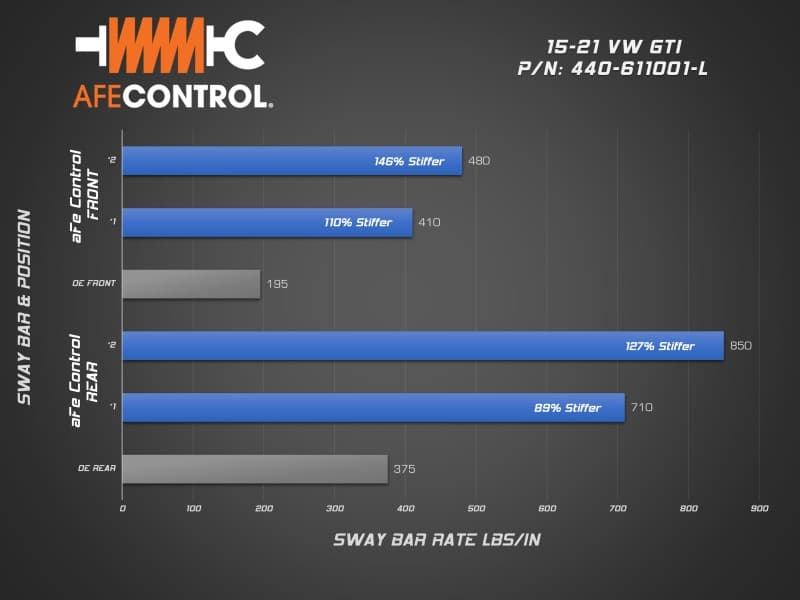aFe CONTROL Rear Sway Bar for Volkswagen 2-Way Adjustable with Rear End Links - Image 5