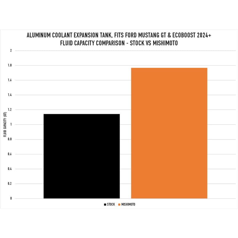 Mishimoto Coolant Expansion Tank for 2024+ Ford Mustang All-Aluminum 55% Capa... - Image 5