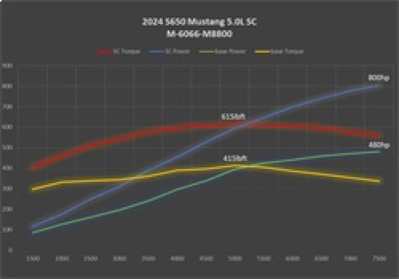 Ford Racing Supercharger Kit for 2024 Mustang GT 5.0L 810 HP Whipple - Image 5