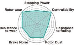 Project Mu Brake Pads for Subaru Impreza WRX-STI Brembo Type NS Rear - Image 2