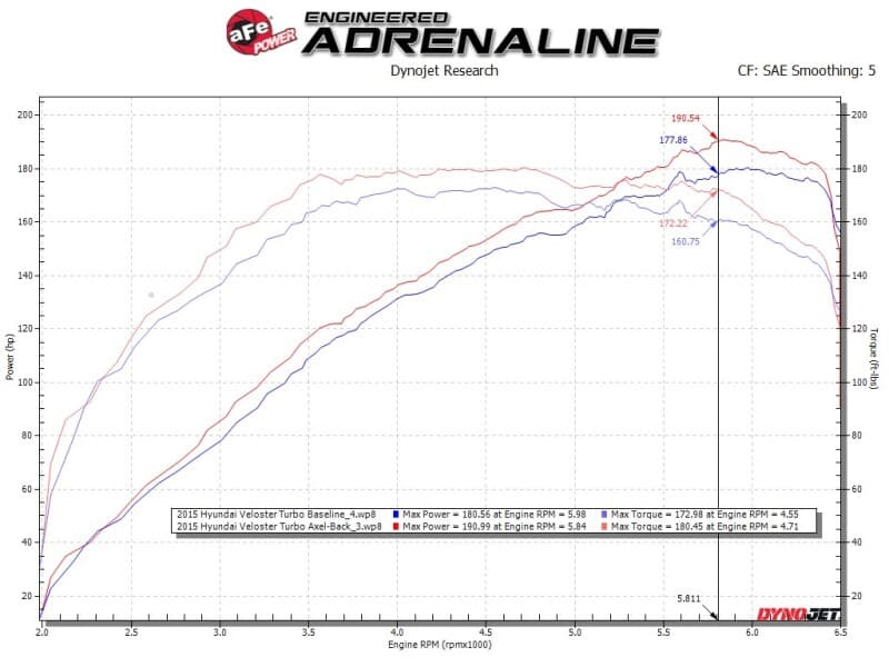 aFe Exhaust Axle Back for Chevy C6 2.5" 304 Stainless Steel Dual 4" Tips - Image 5