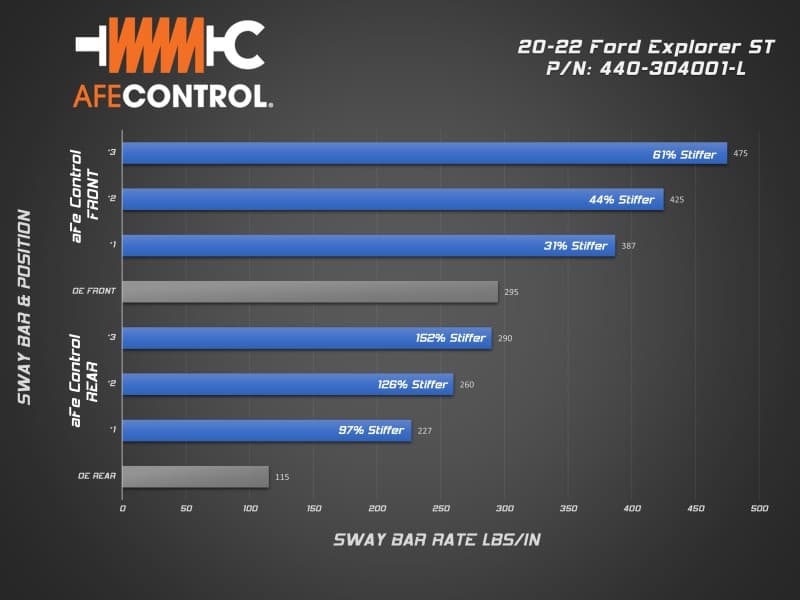 aFe CONTROL 3-Way Adjustable Rear Sway Bar for Ford Explorer ST - Image 4