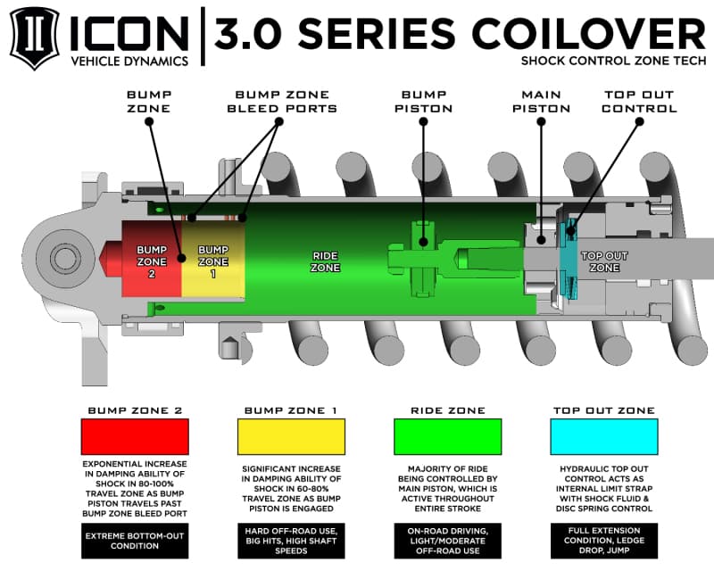 ICON 3.0 Series Coilover Kits - Image 4