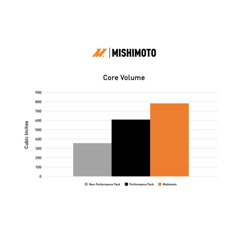 Mishimoto Aluminum Radiator for 2024+ Ford Mustang 1.57" Thick Core - Image 7